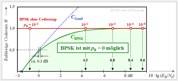 CBPSK und CGauß im Vergleich