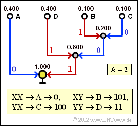 Zur Huffman–Codierung für k = 2