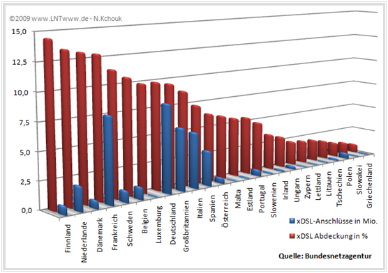 xDSL–Anschlüsse und xDSL–Abdeckung im europäischen Vergleich (2005)
