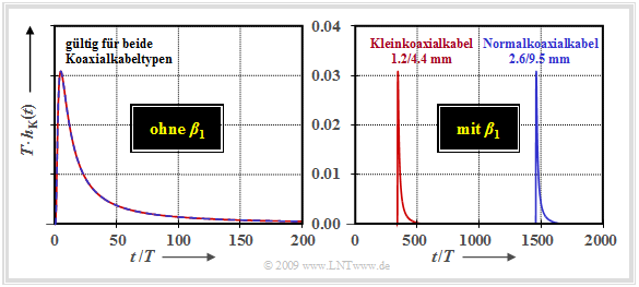 Impulsantwort eines Koaxialkabels mit a∗ = 60 dB