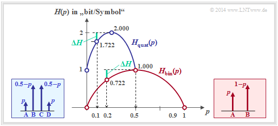 Entropie von Binärquelle und Quaternärquelle