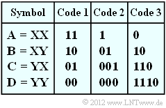 Beispielhafte Binärcodes für M = 4