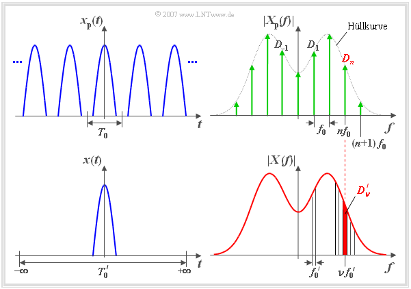 Vom periodischen zum aperiodischen Signal