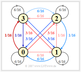 Markovdiagramm zur Analyse des 4B3T-Codes (FoMoT)