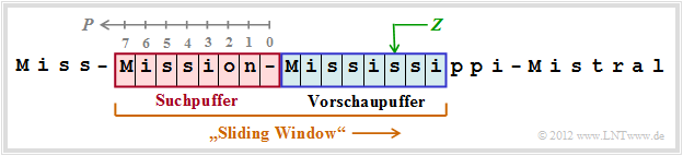 Sliding–Window bei LZ77–Komprimierung