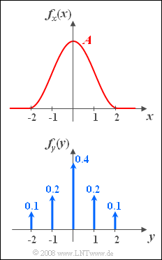 Cosinus-Quadrat- und Dirac-WDF