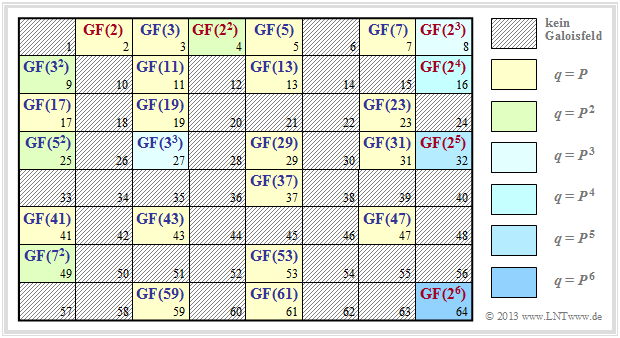Mögliche Galoisfelder GF(q), q ≤ 64