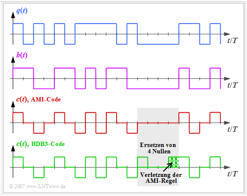 Signale bei AMI- und HDB3-Codierung