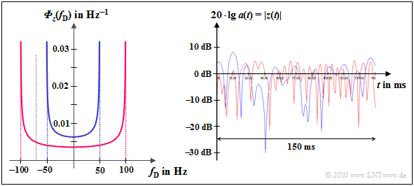 Doppler–LDS und Zeitfunktion (Betrag in dB) bei Rayleigh-Fading mit Dopplereffekt
