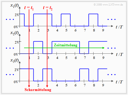 Zur Definition ergodischer Zufallsprozesse