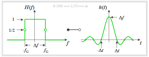 Idealer Tiefpass und Impulsantwort