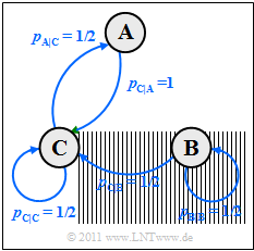 Übergangsdiagramm für p = 1/4, q = 0