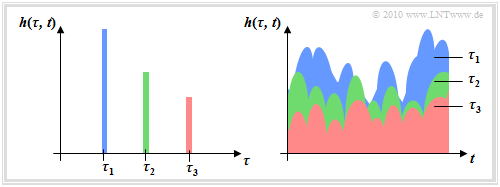 2D–Impulsantwort mit M = 3 Pfaden