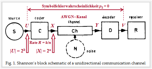 Modell zur Interpretation der AWGN–Kanalkapazität
