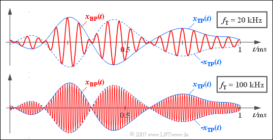 ZSB-AM-Signal mit unterschiedlichen Trägerfrequenzen