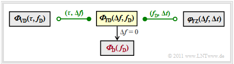 Zur Berechnung des Doppler–Leistungsdichtespektrums