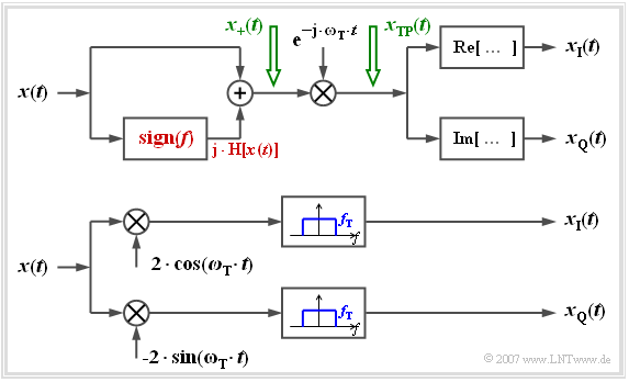 Aufteilung des äquivalenten TP-Signals in Inphase- und Quadraturkomponente