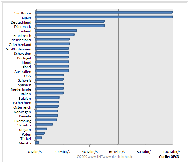 „Top 30” der schnellsten DSL–Angebote