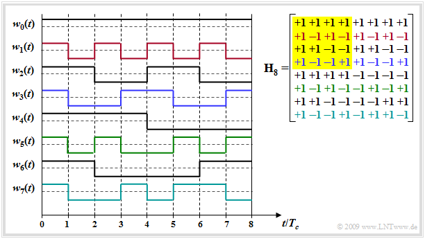 Walsh–Spreizfolgen (J = 8) und Hadamard–Matrix H_8