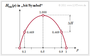 Binäre Entropiefunktion