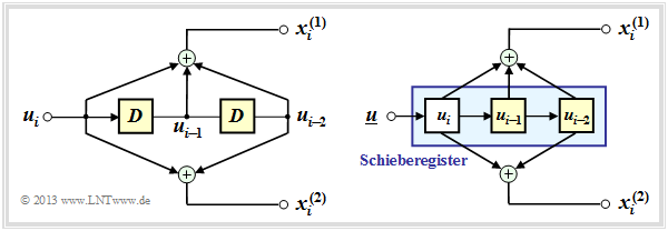 Faltungscoder (k = 1, n = 2, m = 2) in zwei verschiedenen Darstellungen