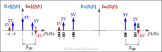 Beispiel von Tiefpass- und Bandpass-Spektrum