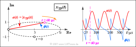 Betrag und Phase des äquivalenten TP-Signals