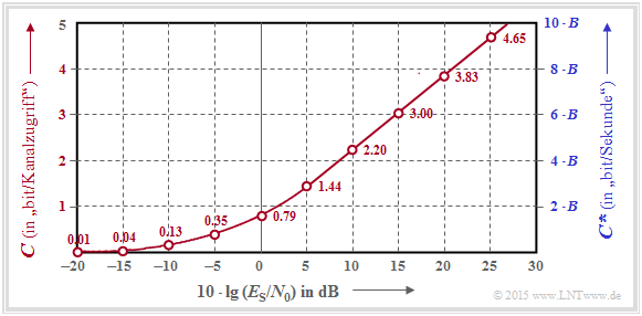 AWGN–Kanalkapazität als Funktion von 10 · lg (ES/N0)