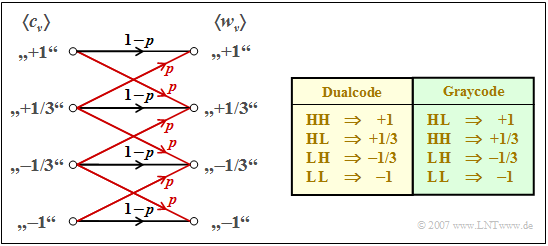 Gegenüberstellung von Graycode und Dualcode