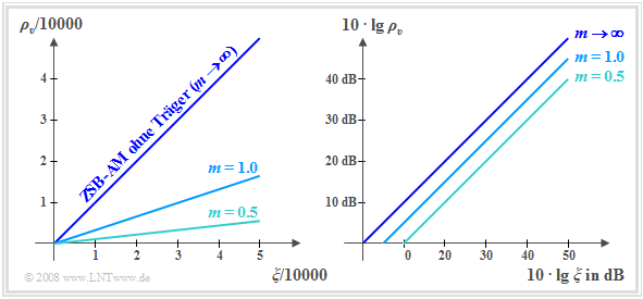 Sinken–SNR in linear und doppelt–logarithmischer Darstellung
