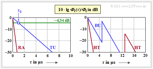 Verzögerungs–Leistungsdichte nach COST