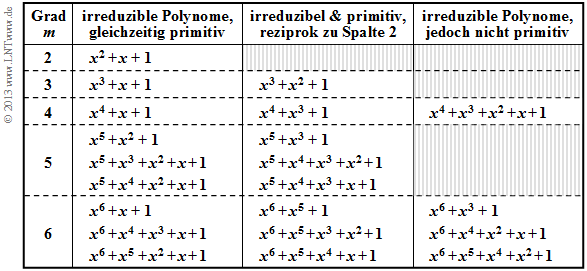 Irreduzible und primitive Polynome