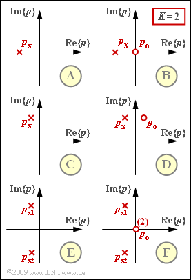 Sechs verschiedene Pol–Nullstellen–Konfigurationen