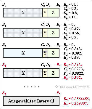 Intervallbereiche für die Arithmetische Codierung