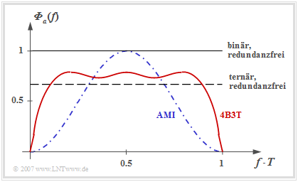 LDS von 4B3T-Codes im Vergleich zu redundanzfreier und AMI-Codierung