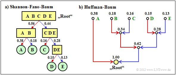 Baumstrukturen nach Shannon–Fano bzw. Huffman
