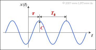 Signalparameter einer harmonischen Schwingung