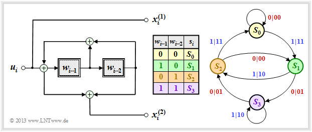 Zustandsübertragungsdiagramm 2 für n = 2, k = 1, m = 2