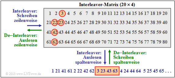 Interleaver–Matrix für 20x4 Symbole