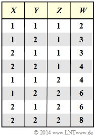 Zusammenhang zwischen den Zufallsgrößen X, Y, Z und W