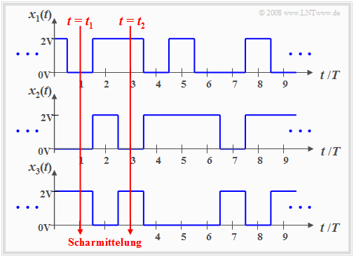 Zur Definition stationärer Zufallsprozesse
