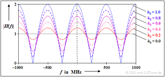 Betrag der Übertragungsfunktion eines Zweiwegekanals (τ0 = 10 μs)