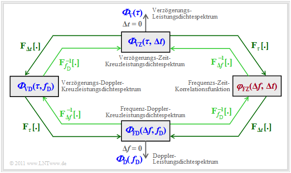 Zusammenhänge zwischen den Beschreibungsfunktionen des GWSSUS–Modells