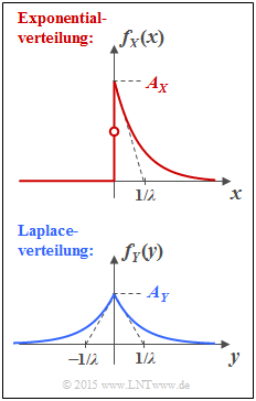 Exponential– und Laplaceverteilung