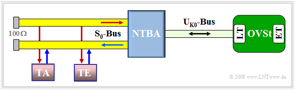 ISDN–Basisanschluss mit NTBA, S0–Bus und UK0–Bus