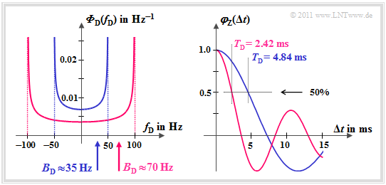 Dopplerverbreiterung und Korrelationsdauer