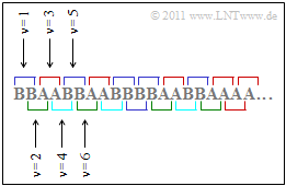 Symbolfolgen eines binären Wiederholungscodes