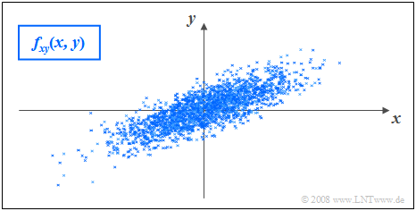 Gaußsche 2D-WDF mit Korrelation