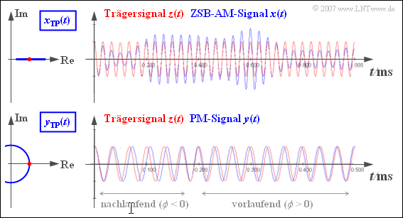 Äquivalentes TP-Signal bei ZSB-AM und PM