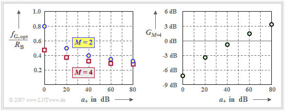 Optimale Grenzfrequenz bei quaternärer Übertragung und Störabstandsgewinn